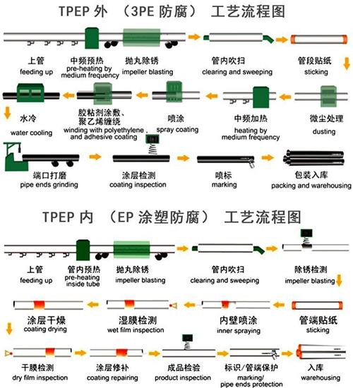 三明加强级tpep防腐钢管工艺流程