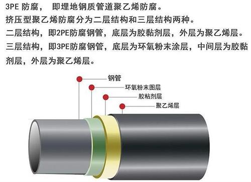 三明加强级3pe防腐钢管结构特点