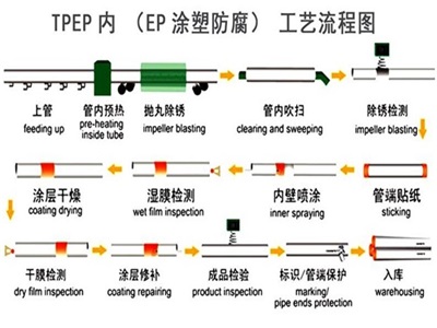 三明TPEP防腐钢管厂家工艺